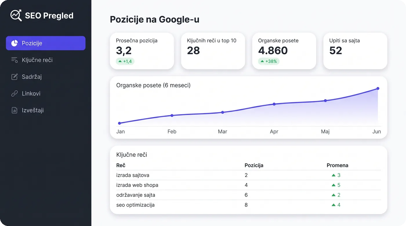 SEO: dashboard with organic traffic growth and keyword positions